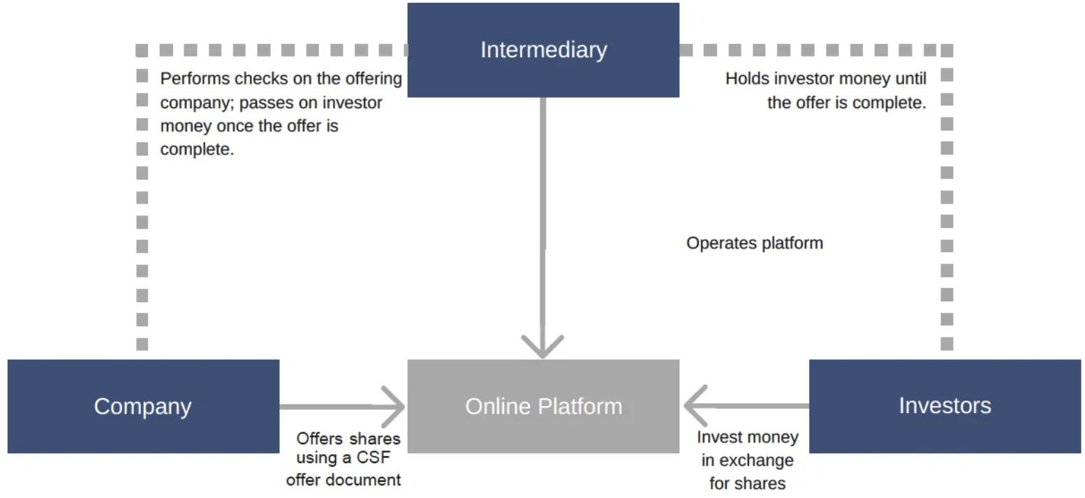 Crowd-Source Funding - Rider Accountants and Advisors